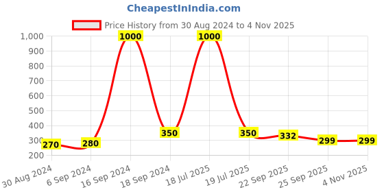 myntra.com Arendelle Women Blue Hair Accessory Set of arendelle Price History Graph from 30 Aug 2024 to 3 Nov 2025