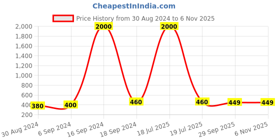 myntra.com Arendelle Women Blue Pack of 2 Hair Accessory Set arendelle Price History Graph from 30 Aug 2024 to 3 Nov 2025