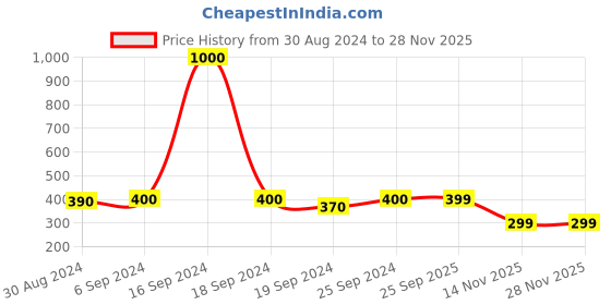 myntra.com Arendelle Women Brown & Cream-Coloured Set of 3 Spiral Satin Ponytail Holders arendelle Price History Graph from 30 Aug 2024 to 27 Nov 2025