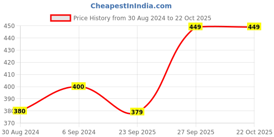 myntra.com Arendelle Women French Barrette arendelle Price History Graph from 30 Aug 2024 to 21 Oct 2025