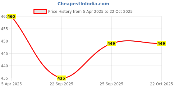 myntra.com Arendelle Women French Barrette arendelle Price History Graph from 5 Apr 2025 to 21 Oct 2025