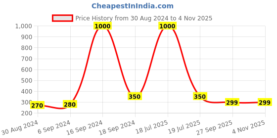 myntra.com Arendelle Women Maroon Hair Accessory arendelle Price History Graph from 30 Aug 2024 to 3 Nov 2025