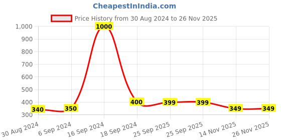 myntra.com Arendelle Women Multicoloured Set of 3 Pastel Oversized Satin Scrunchies arendelle Price History Graph from 30 Aug 2024 to 26 Nov 2025