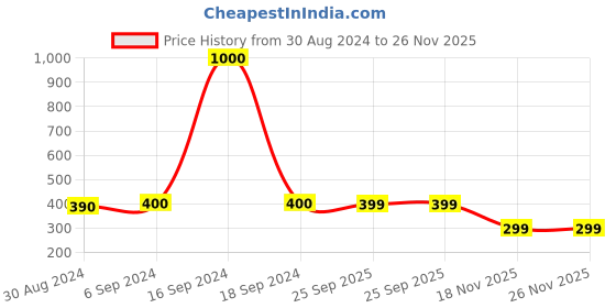 myntra.com Arendelle Women Multicoloured Set of 3 Pastel Satin Scrunchies With Scarf arendelle Price History Graph from 30 Aug 2024 to 26 Nov 2025
