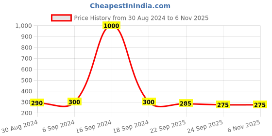 myntra.com Arendelle Women Peach-Coloured Alligator Hair Clip arendelle Price History Graph from 30 Aug 2024 to 2 Nov 2025