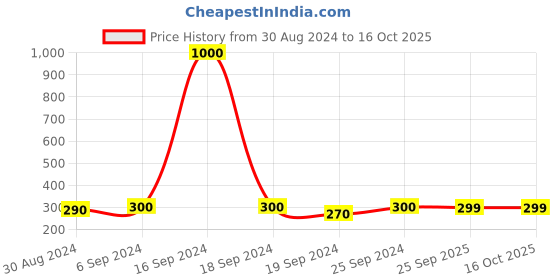 myntra.com Arendelle Women Pink & Grey Set of 2 Ponytail Holders arendelle Price History Graph from 30 Aug 2024 to 16 Oct 2025