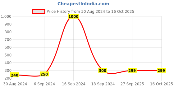 myntra.com Arendelle Women Pink & Grey Set of 3 Ponytail Holders arendelle Price History Graph from 30 Aug 2024 to 16 Oct 2025
