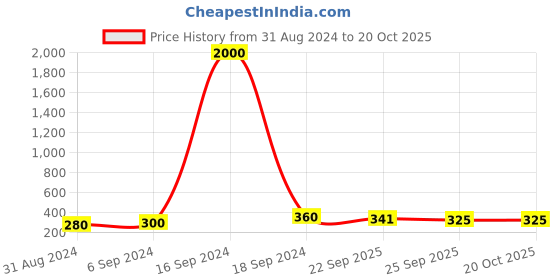 myntra.com Arendelle Women Red & Beige Set of 2 Ponytail Holders arendelle Price History Graph from 31 Aug 2024 to 20 Oct 2025