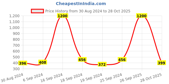 myntra.com Arendelle Women Satin Long Tail Bow with Alligator Clip arendelle Price History Graph from 30 Aug 2024 to 28 Oct 2025