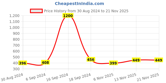 myntra.com Arendelle Women Satin Long Tail Bow with Alligator Clip arendelle Price History Graph from 30 Aug 2024 to 19 Nov 2025