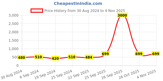 myntra.com Arendelle Women Set Of 2 Alligator Hair Clip arendelle Price History Graph from 30 Aug 2024 to 2 Nov 2025