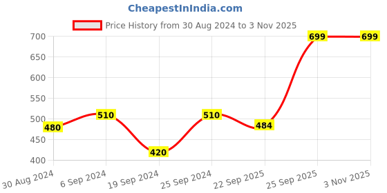 myntra.com Arendelle Women Set Of 2 Alligator Hair Clip arendelle Price History Graph from 30 Aug 2024 to 2 Nov 2025