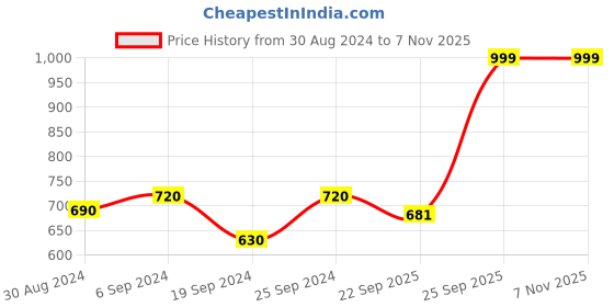 myntra.com Arendelle Women Set of 3 Alligator Hair Clip arendelle Price History Graph from 30 Aug 2024 to 2 Nov 2025