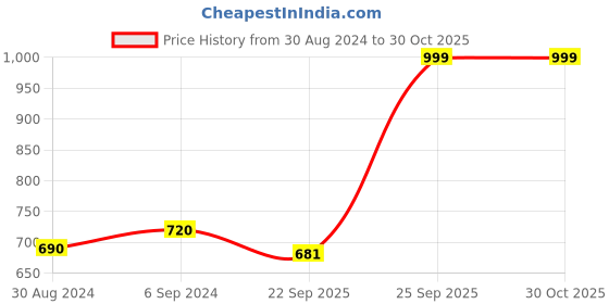 myntra.com Arendelle Women Set Of 3 Alligator Hair Clip arendelle Price History Graph from 30 Aug 2024 to 29 Oct 2025