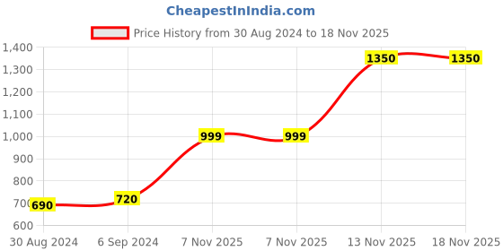 myntra.com Arendelle Women Set Of 3 Alligator Printed Hair Clip arendelle Price History Graph from 30 Aug 2024 to 18 Nov 2025