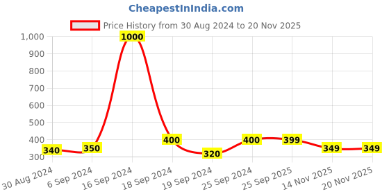 myntra.com Arendelle Women Set of 3 Black & Violet Lace Ponytail Holders arendelle Price History Graph from 30 Aug 2024 to 18 Nov 2025