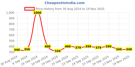myntra.com Arendelle Women Set Of 3 Oversized Satin Scrunchies arendelle Price History Graph from 30 Aug 2024 to 18 Nov 2025