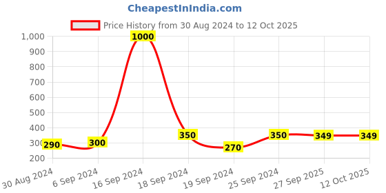 myntra.com Arendelle Women Silver-Toned & Brown Set of 3 Ponytail Holders arendelle Price History Graph from 30 Aug 2024 to 11 Oct 2025