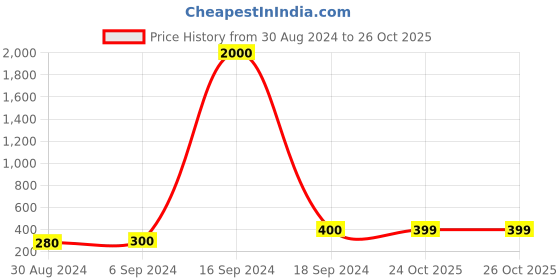 myntra.com Arendelle Women Violet Ponytail Holders arendelle Price History Graph from 30 Aug 2024 to 24 Oct 2025