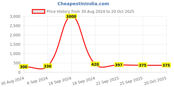 myntra.com Arendelle Women White & Blue Set of 3 Ponytail Holders arendelle Price History Graph from 30 Aug 2024 to 20 Oct 2025