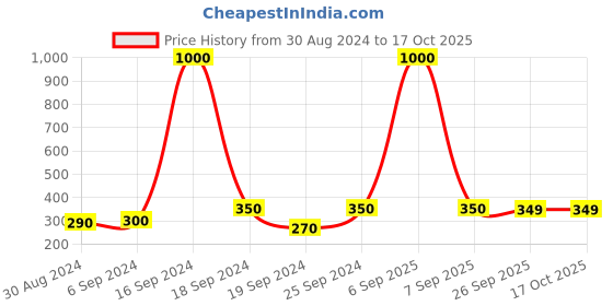 myntra.com Arendelle Women White & Brown Set of 3 Ponytail Holders arendelle Price History Graph from 30 Aug 2024 to 16 Oct 2025