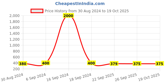 myntra.com Arendelle Women Yellow & Pink Set of 3 Ponytail Holders arendelle Price History Graph from 30 Aug 2024 to 18 Oct 2025
