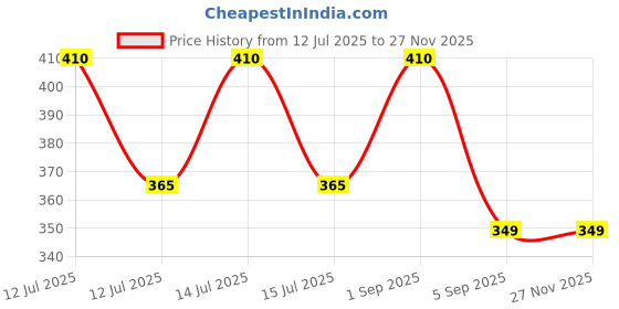 myntra.com AREON Apple & Cinnamon Car Freshener 35 ml areon Price History Graph from 12 Jul 2025 to 26 Nov 2025