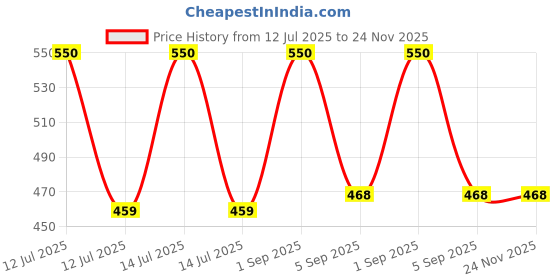 myntra.com AREON Apple & Cinnamon Gel Air Freshener - 0.080ml areon Price History Graph from 12 Jul 2025 to 24 Nov 2025