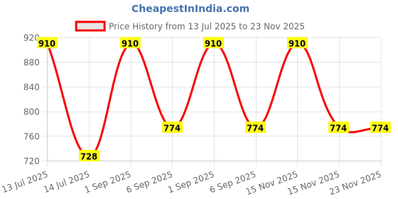myntra.com AREON Black & Beige Crystal Home Perfume Sticks 85ml areon Price History Graph from 13 Jul 2025 to 23 Nov 2025