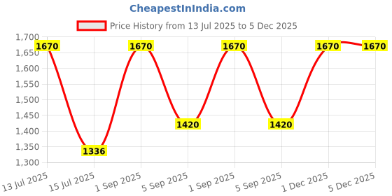 myntra.com AREON Black & Beige Lilac & Lavander Oil Home Perfume Sticks 150 ml areon Price History Graph from 13 Jul 2025 to 5 Dec 2025