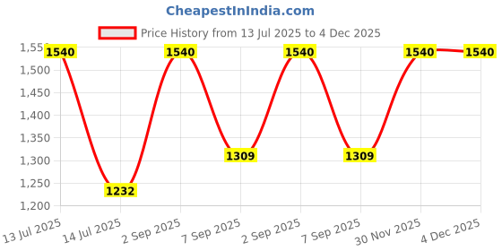 myntra.com AREON Black & Blue Aquamarine Home Perfume Sticks 85ml areon Price History Graph from 13 Jul 2025 to 4 Dec 2025