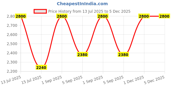 myntra.com AREON Black & Blue Crystal Home Perfume Sticks 150ml areon Price History Graph from 13 Jul 2025 to 5 Dec 2025