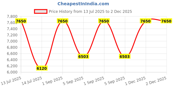 myntra.com AREON Black & Maroon Orient Persian Oud Home Perfume Sticks 150ml areon Price History Graph from 13 Jul 2025 to 2 Dec 2025