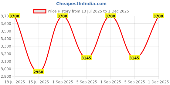 myntra.com AREON Black & Orange-Colored Royal Home Perfume Sticks 230 ml areon Price History Graph from 13 Jul 2025 to 1 Dec 2025