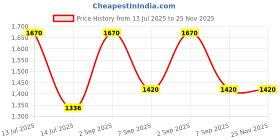 myntra.com AREON Black & Red Rose & Lavender Home Perfume Sticks 150 ml areon Price History Graph from 13 Jul 2025 to 25 Nov 2025