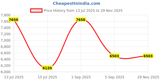myntra.com AREON Blue & Black Orient Moonlight Home Perfume Sticks 150ml areon Price History Graph from 13 Jul 2025 to 28 Nov 2025