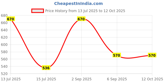 myntra.com AREON Blue & Transparent Under the Mystic Tree Scented Candles 150g areon Price History Graph from 13 Jul 2025 to 12 Oct 2025