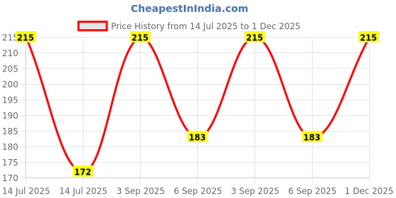 myntra.com AREON Car Perfume Party Liquid 5ml areon Price History Graph from 14 Jul 2025 to 1 Dec 2025