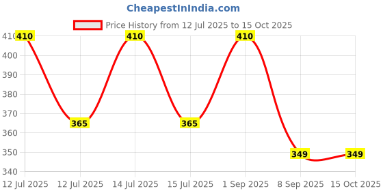myntra.com AREON Coconut Car Freshener - 35 ml areon Price History Graph from 12 Jul 2025 to 14 Oct 2025
