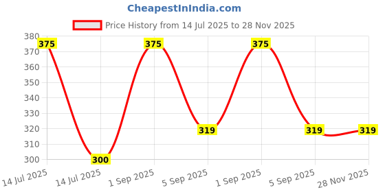 myntra.com AREON Fresco Gold Amber Car Freshener - 4 ml areon Price History Graph from 14 Jul 2025 to 28 Nov 2025