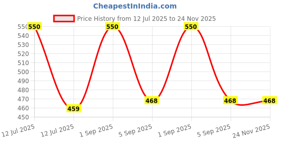 myntra.com AREON Gel Can Desire Car Freshener - 0.080ml areon Price History Graph from 12 Jul 2025 to 23 Nov 2025