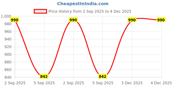 myntra.com AREON Gold Car Freshener - 50 ml areon Price History Graph from 2 Sep 2025 to 4 Dec 2025