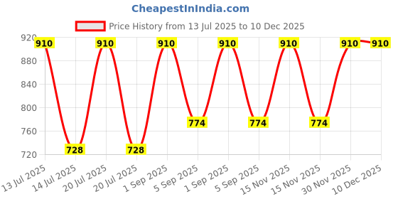 myntra.com AREON Green & Beige Nordic Forest Home Perfume Sticks 85ml areon Price History Graph from 13 Jul 2025 to 10 Dec 2025