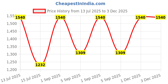 myntra.com AREON Green & Black Eau d'Ete Home Perfume Sticks 85ml areon Price History Graph from 13 Jul 2025 to 2 Dec 2025