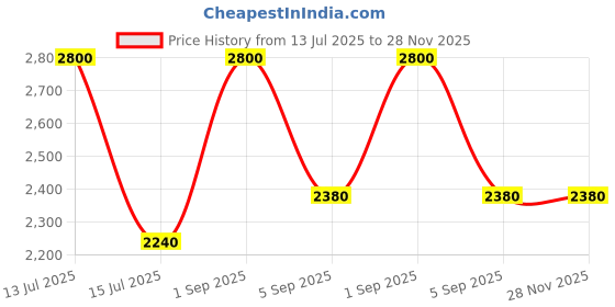 myntra.com AREON Green & Black Mosaic Fine Tobacco Home Perfume Sticks 150ml areon Price History Graph from 13 Jul 2025 to 28 Nov 2025