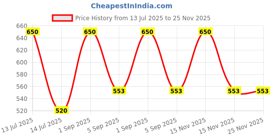 myntra.com AREON Green & Red Tartan, Pine Home Perfume Sticks 50ml areon Price History Graph from 13 Jul 2025 to 24 Nov 2025