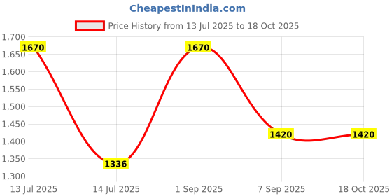 myntra.com AREON Grey & White Home Perfume Sticks 150ml areon Price History Graph from 13 Jul 2025 to 18 Oct 2025