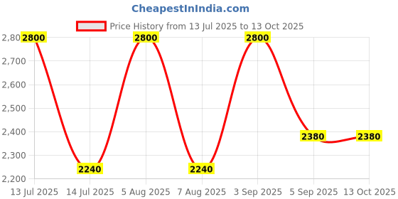 myntra.com Areon Home Perfume Fine Tobacco Sticks - 150 ml areon Price History Graph from 13 Jul 2025 to 12 Oct 2025