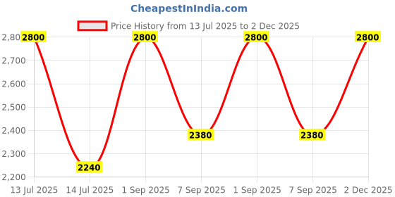 myntra.com Areon Home Perfume Golden Amber Sticks - 150 ml areon Price History Graph from 13 Jul 2025 to 2 Dec 2025