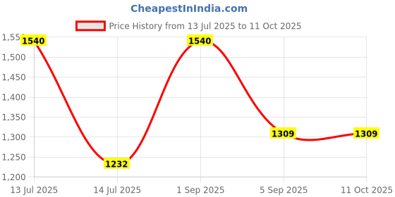 myntra.com Areon Home Perfume Golden Coco Sticks - 85 ml areon Price History Graph from 13 Jul 2025 to 10 Oct 2025